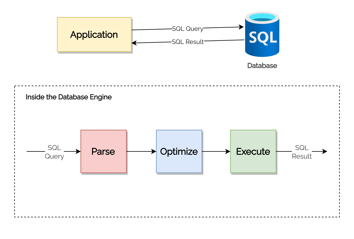 database query processing