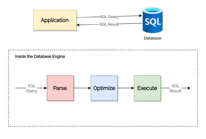 database query processing